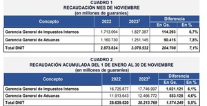 Ingresos tributarios aumentaron 7,1%
