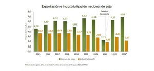 Exportación de soja alcanzó 6,89 millones de toneladas a agosto de 2024