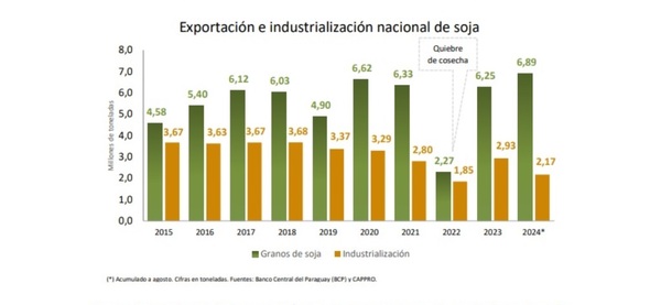 Exportación de soja alcanzó 6,89 millones de toneladas a agosto de 2024