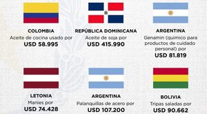 Productos paraguayos conquistan nuevos mercados en agosto