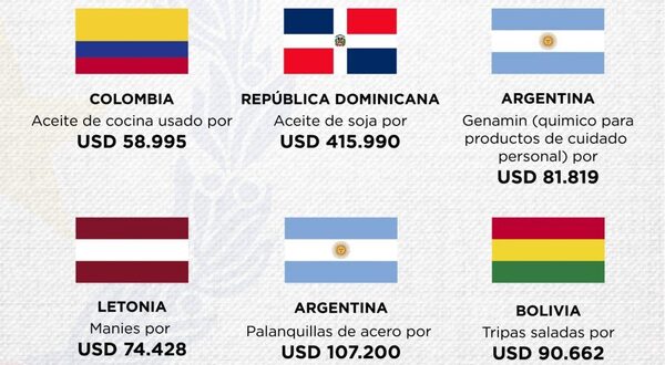 Productos paraguayos conquistan nuevos mercados en agosto