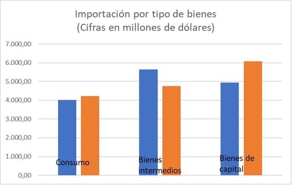 La importación de bienes de capital registró un aumento del 22,7%