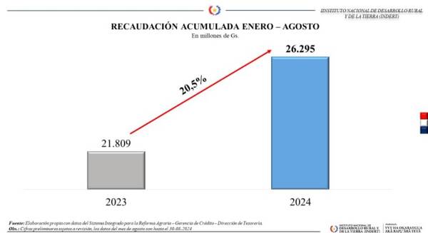 Indert destaca incremento del 20,5% en la recaudación interanual por pago de tierras