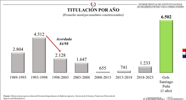 Titulación de tierras en el Gobierno de Peña es el más elevado de la era democrática