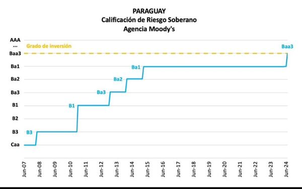 Calificación crediticia de Paraguay aumenta y llega Grado de Inversión