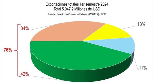 7 de cada 10 dólares ingresados son generados desde el campo