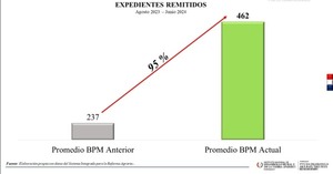 Aumentó 95% la productividad del SIRT en el BPM