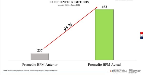 Aumentó 95% la productividad del SIRT en el BPM