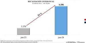 Aumentó 84% la recaudación del INDERT en junio