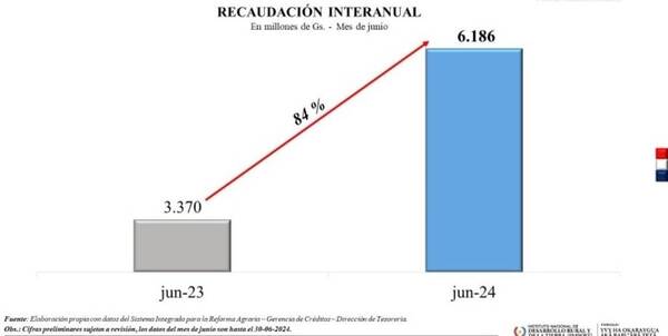 Aumentó 84% la recaudación del INDERT en junio
