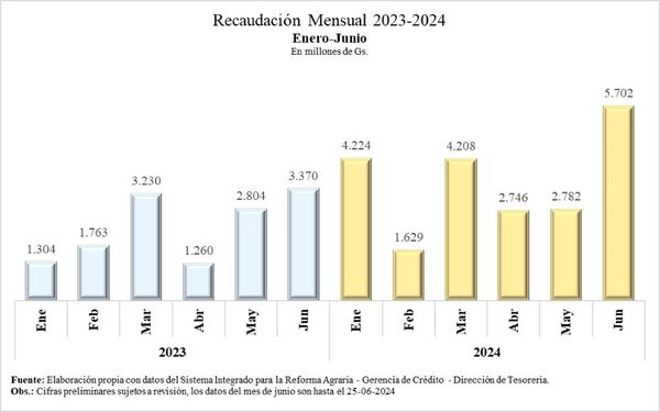 INDERT registra 70% de aumento en ingresos por cuotas de lotes
