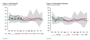 Inflación en línea a expectativas pero con señales de alerta