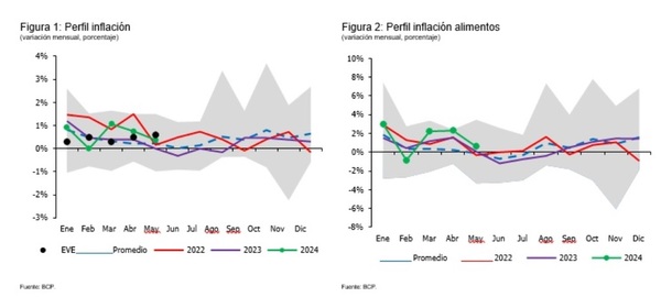 Inflación en línea a expectativas pero con señales de alerta