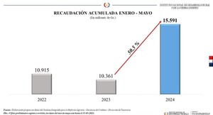 Crece la confianza de campesinos en el INDERT y la recaudación aumenta 50,5%