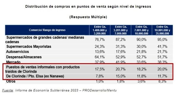 Hay escaso reconocimiento del contrabando como elemento negativo en la sociedad