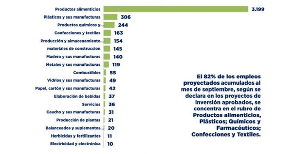 Inversiones bajo Ley 60/90 suman más de USD 290 millones
