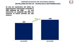 Metales, químicos y farmacéutico, entre los principales rubros importados en setiembre