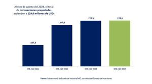 En agosto se aprobaron 12 proyectos nuevos bajo la Ley 60/90 por USD 33 millones