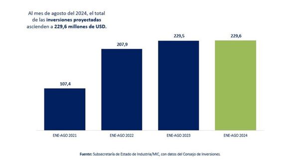 En agosto se aprobaron 12 proyectos nuevos bajo la Ley 60/90 por USD 33 millones
