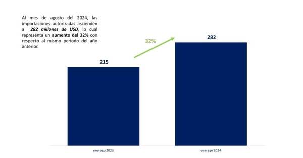 Importaciones bajo el régimen de materia prima superan los USD 280 millones a agosto