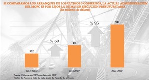 El MOPC ejecutó 40% de su presupuesto al cierre de julio