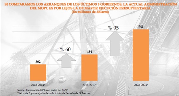 El MOPC ejecutó 40% de su presupuesto al cierre de julio