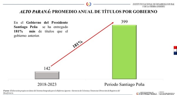 La titulación de tierras aumentó 181% en Alto Paraná