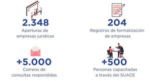 Suace registra más de 9.000 movimientos en el primer semestre del año