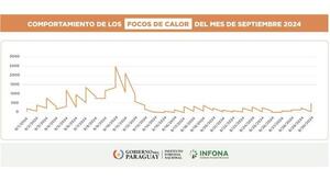 Infona revela un total de 23.822 focos de calor y 1.611 fuegos activos en los meses de setiembre y octubre
