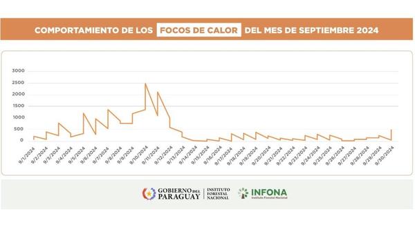 Infona revela un total de 23.822 focos de calor y 1.611 fuegos activos en los meses de setiembre y octubre