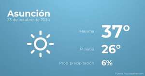El tiempo en Asunción hoy 23 de octubre - Tiempo en Asunción, Paraguay - Pronóstico - ABC Color