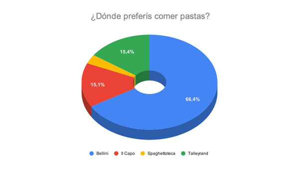 Resultado Encuesta: Se acerca el Día Mundial de la Pasta, una buena excusa para degustar esta delicia ¿Qué lugar preferís?