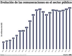 Pagas crecieron en sector público más de US$ 2.300 millones en dos décadas - Economía - ABC Color