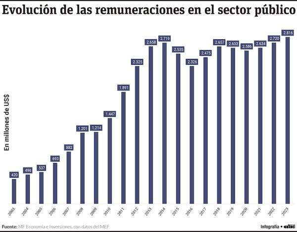 Pagas crecieron en sector público más de US$ 2.300 millones en dos décadas - Economía - ABC Color