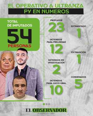 A Ultranza Py: Tribunal acumula procesos de cara al juicio oral de 2025