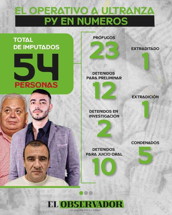 A Ultranza Py: Tribunal acumula procesos de cara al juicio oral de 2025