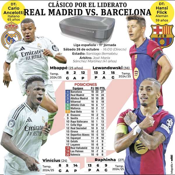 Clásico Real Madrid-Barcelona paraliza el mundo del fútbol - Fútbol Internacional - ABC Color