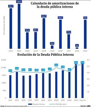Deuda pública interna: fluctuaciones de los pagos de las amortizaciones - Economía - ABC Color