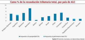América Latina y el Caribe: ¿Impuestos a la propiedad o a billonarios? - Económico - ABC Color