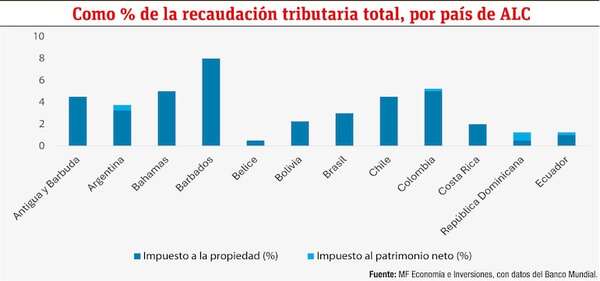 América Latina y el Caribe: ¿Impuestos a la propiedad o a billonarios? - Económico - ABC Color