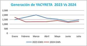 Detrás del verano inminente se perfila otro conflicto en Yacyretá - Economía - ABC Color