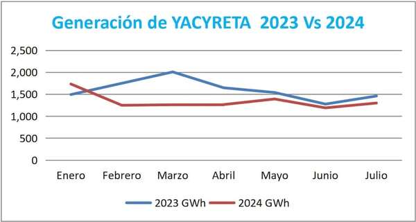 Detrás del verano inminente se perfila otro conflicto en Yacyretá - Economía - ABC Color