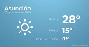 Así será el tiempo en los próximos días en Asunción, 27 de octubre - Tiempo en Asunción, Paraguay - Pronóstico - ABC Color