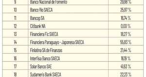 La Nación / Préstamos vencidos con relación al patrimonio en bancos y financieras - agosto 2024