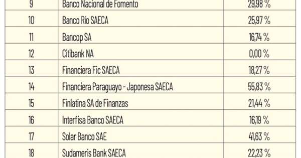 La Nación / Préstamos vencidos con relación al patrimonio en bancos y financieras - agosto 2024