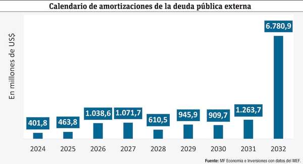 El pago de la deuda pública externa superará US$ 6.700 millones en 2032 - Economía - ABC Color