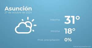 El tiempo en Asunción hoy 27 de octubre - Tiempo en Asunción, Paraguay - Pronóstico - ABC Color
