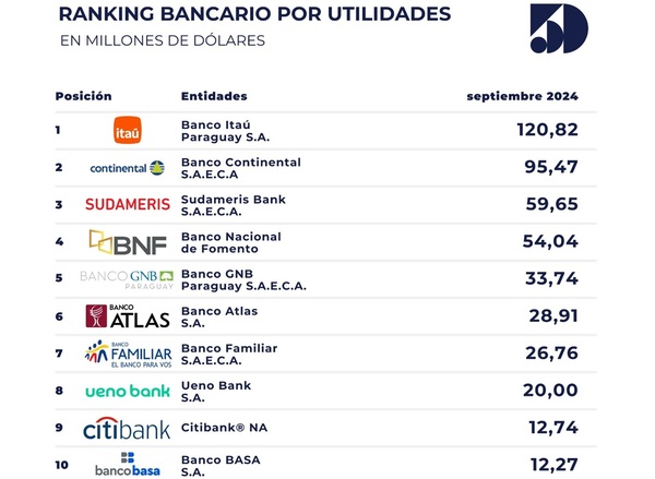 Utilidades del sistema bancario crecieron un 25% al cierre de septiembre | Índices y Cotizaciones | 5Días