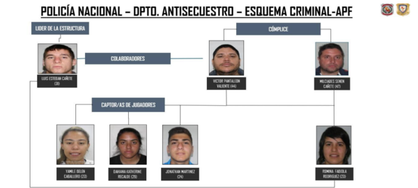 Operación Bet: Fiscalía solicita detención de prófugo y bloqueo de cuentas de imputados