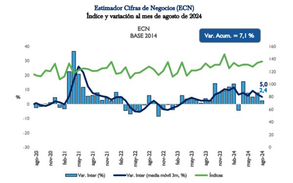BCP: indicador de ventas registró un crecimiento interanual de 2,4% en agosto | Índices y Cotizaciones | 5Días